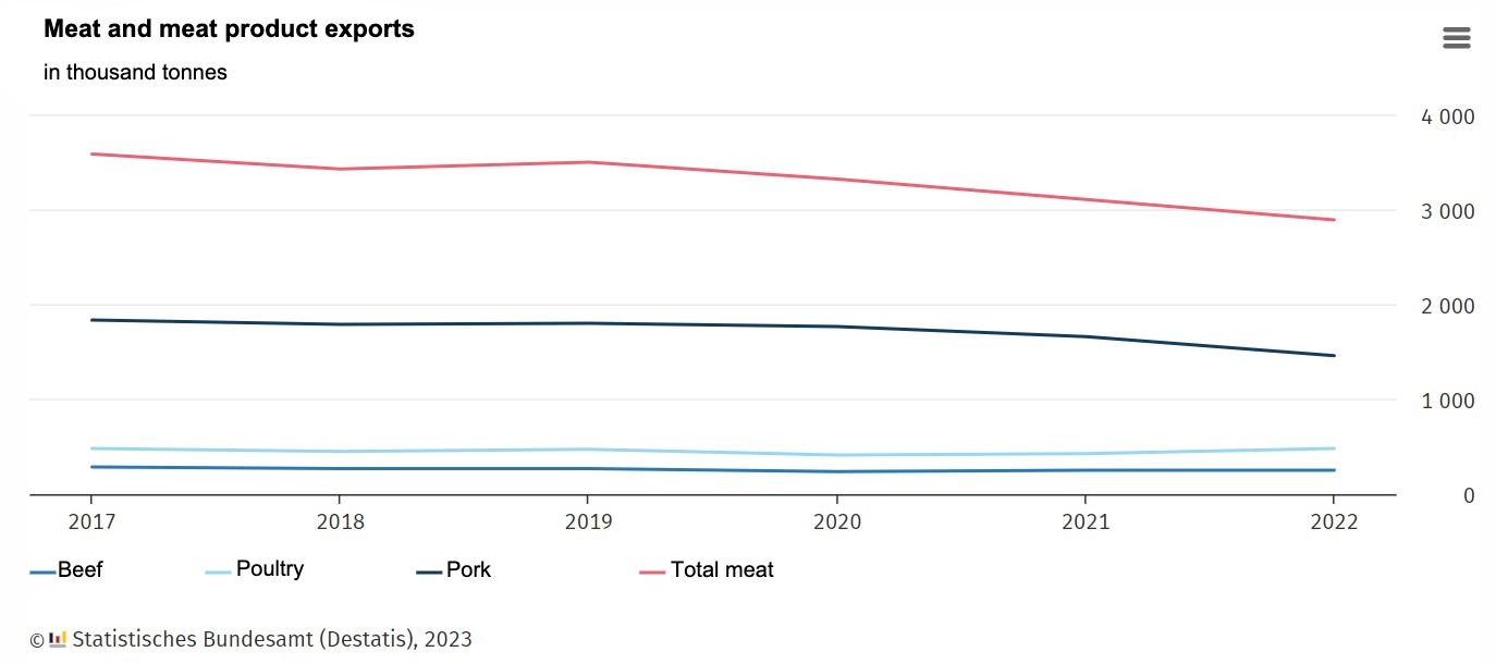 <p>Evolution of meat and meat product exports in Germany.&nbsp;Source: Destatis.</p>
